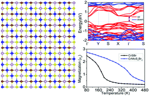 Graphical abstract: Prediction of room-temperature ferromagnetism in a two-dimensional direct band gap semiconductor