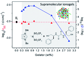 Graphical abstract: Supramolecular ionogels prepared with bis(amino alcohol)oxamides as gelators: ionic transport and mechanical properties
