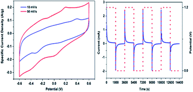 Graphical abstract: Properties of amorphous iron phosphate in pseudocapacitive sodium ion removal for water desalination