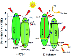 Graphical abstract: Facile synthesis of a direct Z-scheme BiOCl–phosphotungstic acid heterojunction for the improved photodegradation of tetracycline