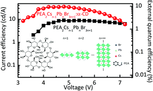 Graphical abstract: Efficient quasi-two dimensional perovskite light-emitting diodes using a cage-type additive