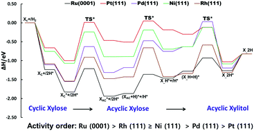 Graphical abstract: Conversion of cyclic xylose into xylitol on Ru, Pt, Pd, Ni, and Rh catalysts: a density functional theory study