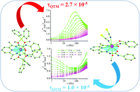 Graphical abstract: Effect of an axial coordination environment on quantum tunnelling of magnetization for dysprosium single-ion magnets with theoretical insight