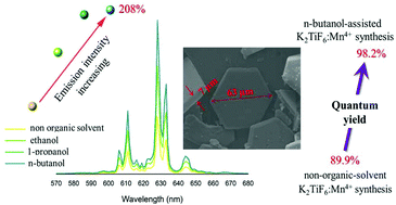 Graphical abstract: Organic solvent-assisted co-precipitation synthesis of red-emitting K2TiF6:Mn phosphors with improved quantum efficiency and optimized morphology