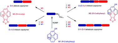 Graphical abstract: A sequential ROMP strategy to donor–acceptor di-, tri- and tetra arylenevinylene block copolymers