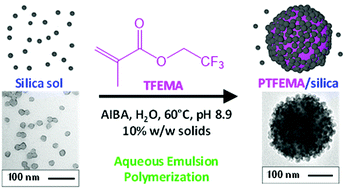 Graphical abstract: In situ small-angle X-ray scattering studies during the formation of polymer/silica nanocomposite particles in aqueous solution