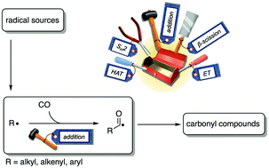 Graphical abstract: New directions in radical carbonylation chemistry: combination with electron catalysis, photocatalysis and ring-opening