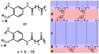 Graphical abstract: Nanoscale layers of precise ion-containing polyamides with lithiated phenyl sulfonate in the polymer backbone