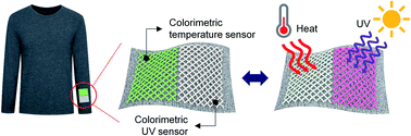 Graphical abstract: Washable and stretchable fiber with heat and ultraviolet color conversion