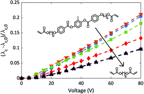 Graphical abstract: Electro-optic characteristics of stabilized cholesteric liquid crystals with non-liquid crystalline polymer networks