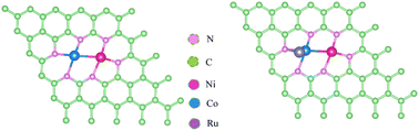 Graphical abstract: Improving oxygen reduction reaction and oxygen evolution reaction activities with Ru–NiCo nanoparticles decorated on porous nitrogen-doped carbon for rechargeable Zn–air batteries and OER electrocatalysts