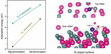 Graphical abstract: First-principles study of O2 and H2O adsorption on the Mg3Sb2(10−11) surface