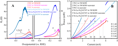Graphical abstract: Investigation of seawater electrolyte on hydrogen evolution reaction from the perspective of kinetics and energy consumption using an Ni-based electrocatalyst supported on carbon nanotubes