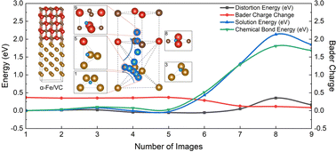 Graphical abstract: Understanding the migration mechanism of hydrogen atom from the α-Fe matrix into nano-precipitates via DFT calculations