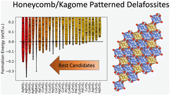 Graphical abstract: Predictions of delafossite-hosted honeycomb and kagome phases