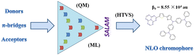 Graphical abstract: High-throughput virtual screening of organic second-order nonlinear optical chromophores within the donor–π-bridge–acceptor framework