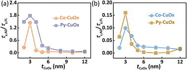 Graphical abstract: Observation of the out-of-plane orbital antidamping-like torque