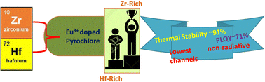 Graphical abstract: Composition-dependent photoluminescence in nanocrystalline La2Hf2−xZrxO7:Eu phosphor: role of chemical twin Zr/Hf environments around a luminescent center