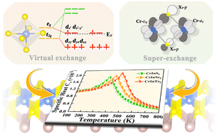 Graphical abstract: Prediction of intrinsic room-temperature ferromagnetism in two-dimensional CrInX2 (X = S, Se, Te) monolayers