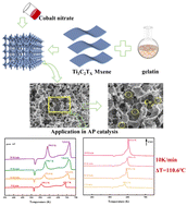 Graphical abstract: Gelatin-modified Mxene carbon aerogels for ammonium-perchlorate-catalyzed thermal decomposition