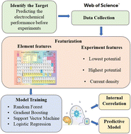 Graphical abstract: A data-driven interpretable method to predict capacities of metal ion doped TiO2 anode materials for lithium-ion batteries using machine learning classifiers