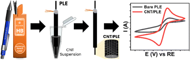 Graphical abstract: Dip-coated carbon nanotube surface deposits as stable, effective response enhancers in pencil lead electrode voltammetry
