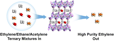 Graphical abstract: Pillar-layer Zn–triazolate–dicarboxylate frameworks with a customized pore structure for efficient ethylene purification from ethylene/ethane/acetylene ternary mixtures