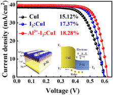 Graphical abstract: Solution-processed copper(i) iodide via co-doping for enhanced hole selective contacts in p-type crystalline silicon solar cells