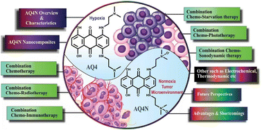 Graphical abstract: AQ4N nanocomposites for hypoxia-associated tumor combination therapy