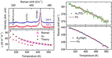 Graphical abstract: Lattice thermal conductivity of ZnO: experimental and theoretical studies