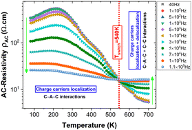 Graphical abstract: Understanding the transport properties of perovskite compounds as a function of temperature, frequency and DC-bias voltage using experimental measurements and appropriate theoretical models