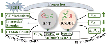 Graphical abstract: A theoretical comparison of different third component content in ternary organic solar cells