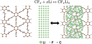 Graphical abstract: First-principles investigation of high capacity, rechargeable CFx cathode batteries based on graphdiyne and “holey” graphene carbon allotropes