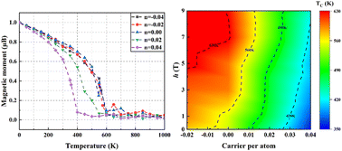 Graphical abstract: The effect of carrier concentration on the electronic structure and magnetothermal properties of a two-dimensional VTe2 monolayer with a high Curie temperature