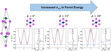 Graphical abstract: Tuning anomalous Hall conductivity via antiferromagnetic configurations in GdPtBi