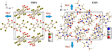 Graphical abstract: Negative linear compressibility of molecular and ionic-molecular crystals