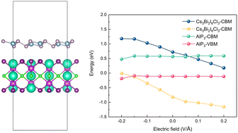 Graphical abstract: The tunable electronic band structure of a AlP3/Cs3Bi2I6Cl3 van der Waals heterostructure induced by an electric field: a first-principles study