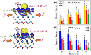 Graphical abstract: Enhanced NH3 and NO sensing performance of Ti3C2O2 MXene by biaxial strain: insights from first-principles calculations