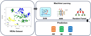Graphical abstract: Enhanced phase prediction of high-entropy alloys through machine learning and data augmentation