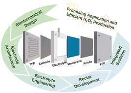 Graphical abstract: Advancing H2O2 electrosynthesis: enhancing electrochemical systems, unveiling emerging applications, and seizing opportunities