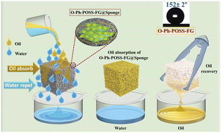 Graphical abstract: In situ growth of octa-phenyl polyhedral oligomeric silsesquioxane nanocages over fluorinated graphene nanosheets: super-wetting coatings for oil and organic sorption