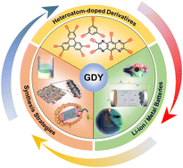 Graphical abstract: Graphdiyne and its heteroatom-doped derivatives for Li-ion/metal batteries