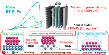 Graphical abstract: Low Pt loading with lattice strain for direct ethylene glycol fuel cells