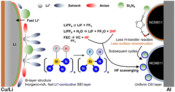 Graphical abstract: Concurrent electrode–electrolyte interfaces engineering via nano-Si3N4 additive for high-rate, high-voltage lithium metal batteries