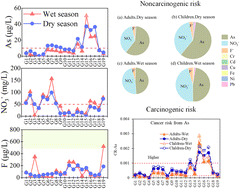 Graphical abstract: Seasonal variations in groundwater chemistry and quality and associated health risks from domestic wells and crucial constraints in the Pearl River Delta