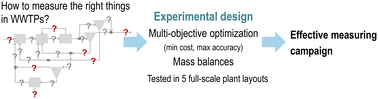 Graphical abstract: Effective measuring campaigns for reliable and informative full-scale WWTP data