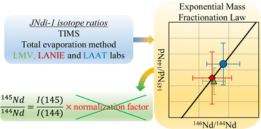 Graphical abstract: Reference value of the JNdi-1 isotopic material without normalization