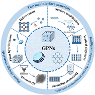 Graphical abstract: Graphene-based polymer composites in thermal management: materials, structures and applications