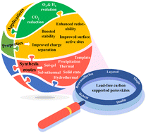 Graphical abstract: Recent advances in lead-free carbon supported perovskites based on Z-scheme and S-scheme heterojunctions for photocatalytic energy conversion