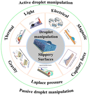 Graphical abstract: Advances in small droplets manipulation on bio-inspired slippery surfaces: chances and challenges